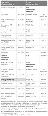 Association between maternal and fetal inflammatory biomarkers and offspring weight and BMI during the first year of life in pregnancies with GDM: MySweetheart study